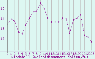 Courbe du refroidissement olien pour Pirou (50)