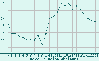 Courbe de l'humidex pour Trelly (50)
