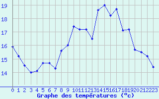 Courbe de tempratures pour Ouessant (29)