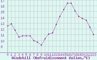Courbe du refroidissement olien pour Forceville (80)