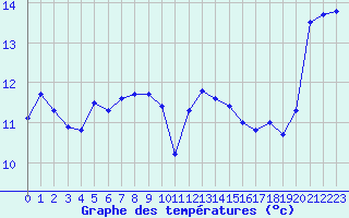 Courbe de tempratures pour Ste (34)