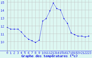 Courbe de tempratures pour Mirepoix (09)