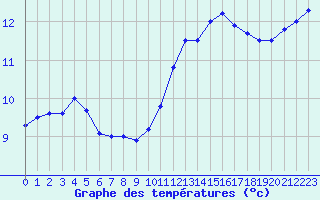 Courbe de tempratures pour Landivisiau (29)