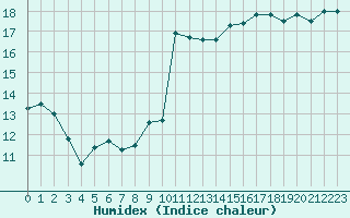 Courbe de l'humidex pour Villarzel (Sw)