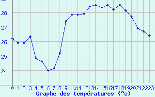 Courbe de tempratures pour Nice (06)