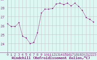 Courbe du refroidissement olien pour Nice (06)