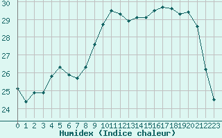 Courbe de l'humidex pour Woluwe-Saint-Pierre (Be)