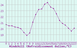Courbe du refroidissement olien pour Ile du Levant (83)