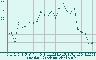 Courbe de l'humidex pour Dieppe (76)