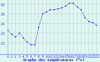 Courbe de tempratures pour Nice (06)