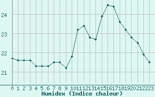 Courbe de l'humidex pour Evreux (27)