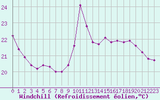 Courbe du refroidissement olien pour Gruissan (11)