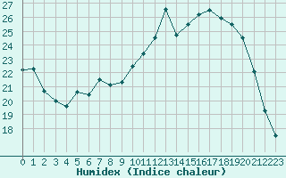 Courbe de l'humidex pour Albi (81)