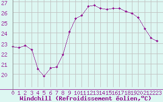 Courbe du refroidissement olien pour Montpellier (34)