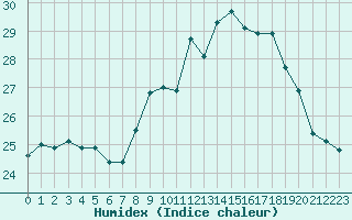 Courbe de l'humidex pour Six-Fours (83)