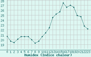 Courbe de l'humidex pour Langres (52) 