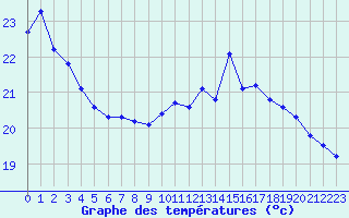 Courbe de tempratures pour Six-Fours (83)