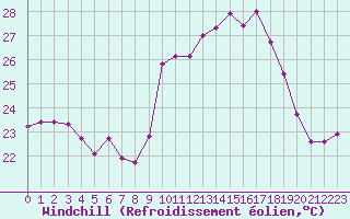 Courbe du refroidissement olien pour Porquerolles (83)
