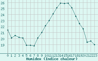 Courbe de l'humidex pour Selonnet - Chabanon (04)