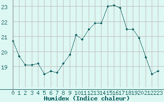 Courbe de l'humidex pour Cherbourg (50)