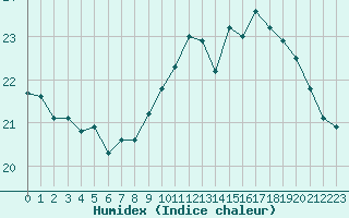 Courbe de l'humidex pour Le Talut - Belle-Ile (56)