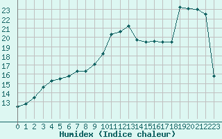 Courbe de l'humidex pour Saint-Dizier (52)