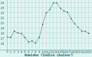 Courbe de l'humidex pour Gignac (34)
