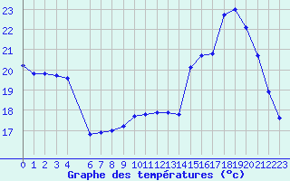 Courbe de tempratures pour Connerr (72)