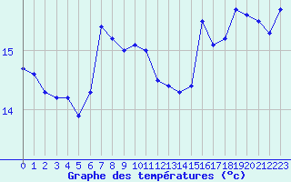 Courbe de tempratures pour Le Luc - Cannet des Maures (83)