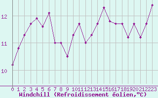 Courbe du refroidissement olien pour Cap Pertusato (2A)