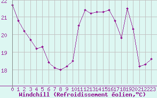 Courbe du refroidissement olien pour Cabestany (66)