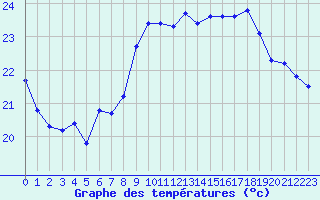 Courbe de tempratures pour Cap Pertusato (2A)