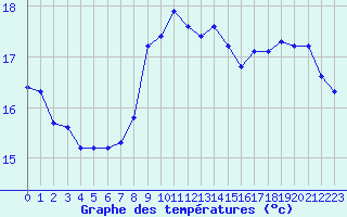 Courbe de tempratures pour Narbonne-Ouest (11)