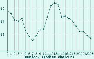 Courbe de l'humidex pour Pomrols (34)