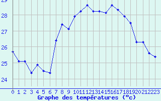 Courbe de tempratures pour Cap Sagro (2B)