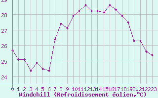 Courbe du refroidissement olien pour Cap Sagro (2B)