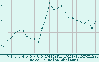 Courbe de l'humidex pour Cap Corse (2B)