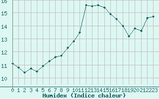 Courbe de l'humidex pour Saint-Philbert-de-Grand-Lieu (44)