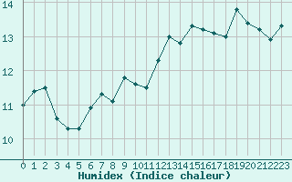 Courbe de l'humidex pour Brion (38)