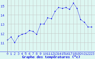 Courbe de tempratures pour Ploumanac