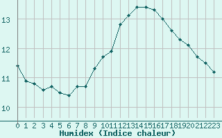 Courbe de l'humidex pour Cap Corse (2B)