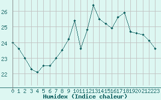 Courbe de l'humidex pour Pomrols (34)