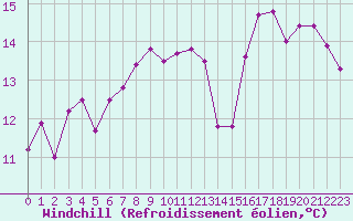 Courbe du refroidissement olien pour Clermont-Ferrand (63)