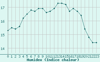 Courbe de l'humidex pour Lamballe (22)