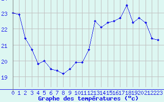 Courbe de tempratures pour Biarritz (64)