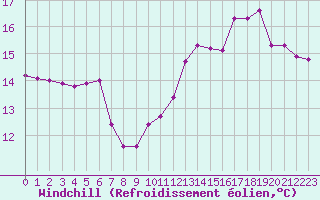 Courbe du refroidissement olien pour Pointe du Raz (29)