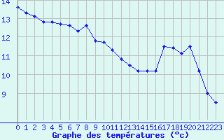 Courbe de tempratures pour Aigrefeuille d