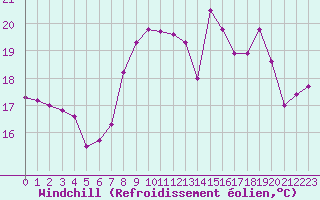 Courbe du refroidissement olien pour Solenzara - Base arienne (2B)