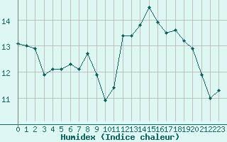 Courbe de l'humidex pour Jan (Esp)