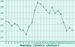 Courbe de l'humidex pour Bordeaux (33)